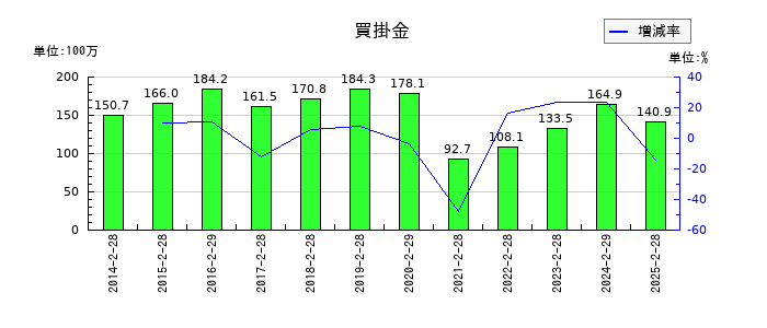 カルラの売掛金の推移
