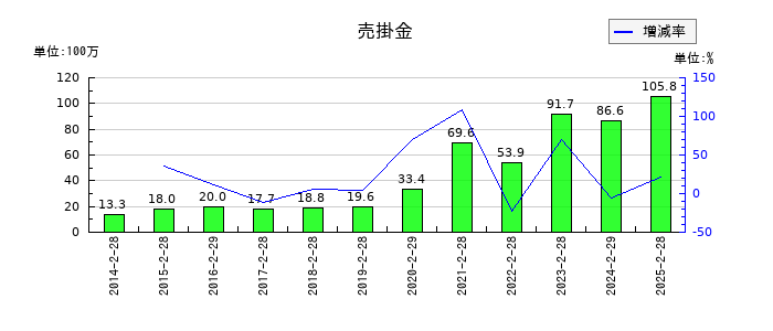 カルラの無形固定資産の推移