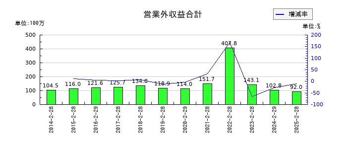 カルラの営業外収益合計の推移