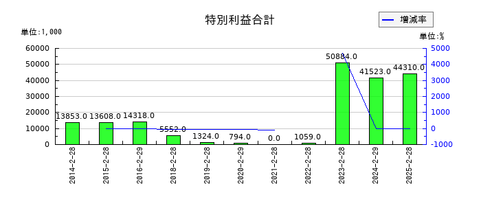 カルラの特別利益合計の推移