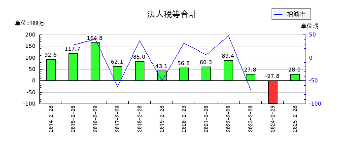カルラの法人税等合計の推移