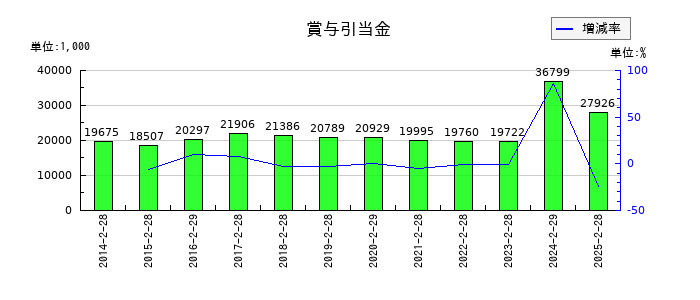 カルラの賞与引当金の推移