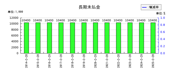 カルラの長期未払金の推移
