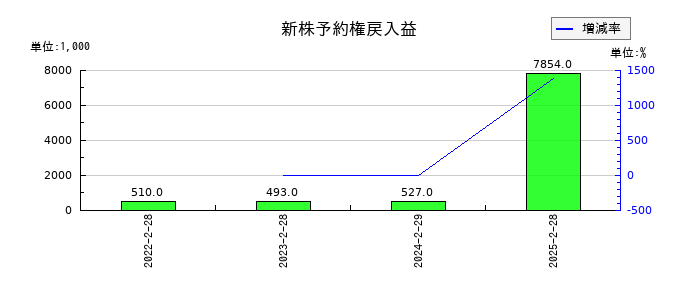 カルラの新株予約権戻入益の推移