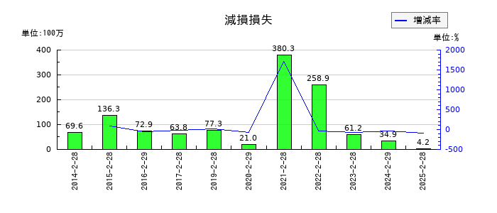 カルラの新株予約権戻入益の推移