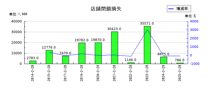 カルラの店舗閉鎖損失の推移