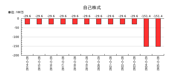 カルラの自己株式の推移