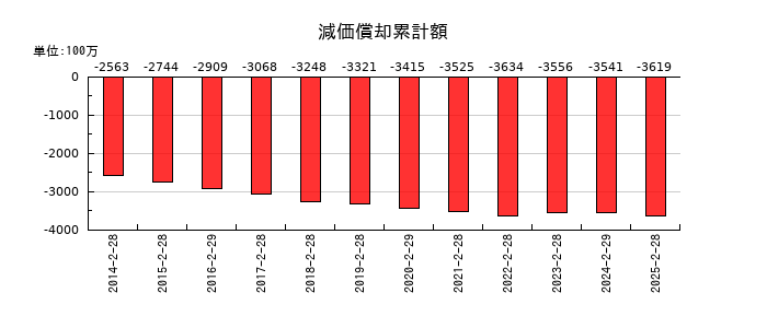 カルラの減価償却累計額の推移