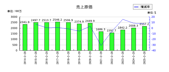 カルラの売上原価の推移