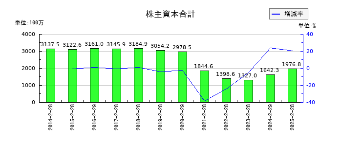 カルラの株主資本合計の推移