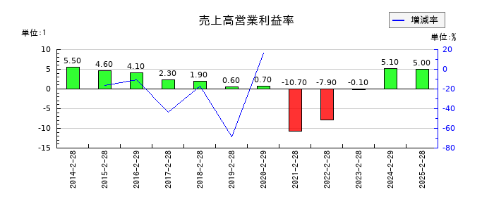 カルラの売上高営業利益率の推移