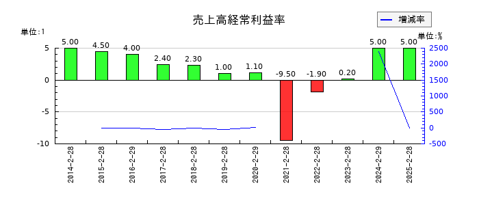 カルラの売上高経常利益率の推移