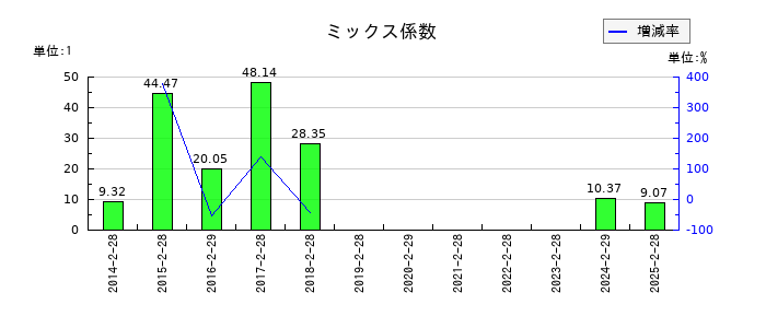 カルラのミックス係数の推移
