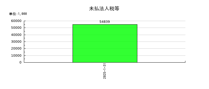 Terra Droneの未払法人税等の推移