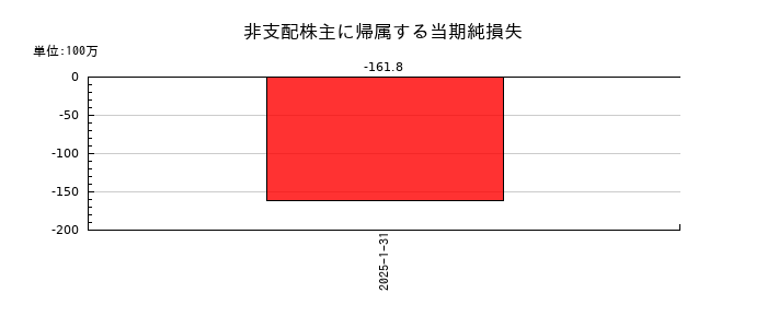 Ｔｅｒｒａ　Ｄｒｏｎｅの非支配株主に帰属する当期純損失の推移