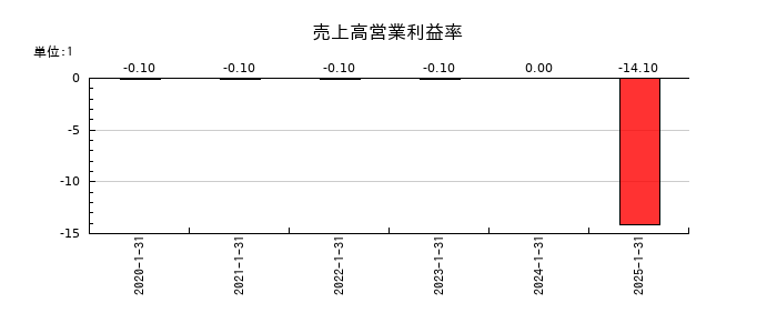Ｔｅｒｒａ　Ｄｒｏｎｅの売上高営業利益率の推移