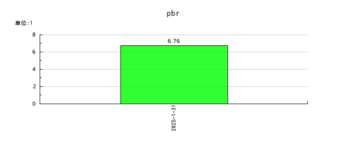 Terra Droneのpbrの推移