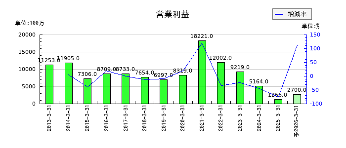 ナフコの通期の営業利益推移