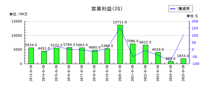 ナフコの第2四半期の営業利益推移