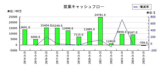 ナフコの営業キャッシュフロー推移