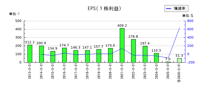 ナフコのEPS(一株当たりの利益)推移