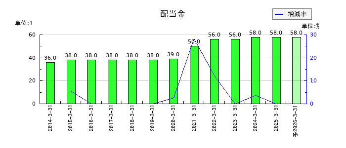 ナフコの年間配当金推移