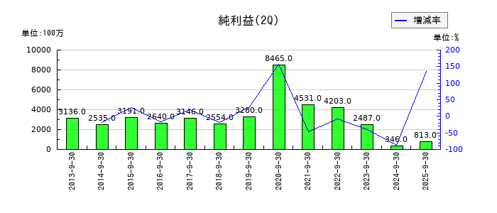ナフコの第2四半期の純利益推移