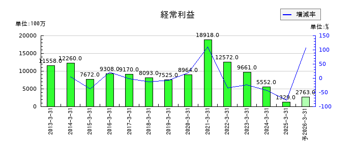 ナフコの通期の経常利益推移