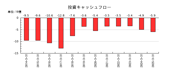ナフコの投資キャッシュフロー推移