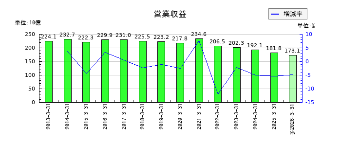 ナフコの通期の売上高推移