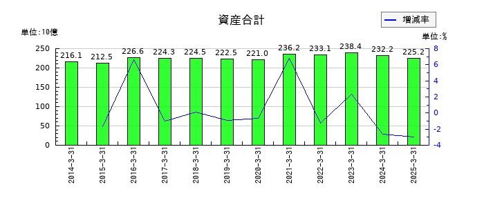 ナフコの資産合計の推移