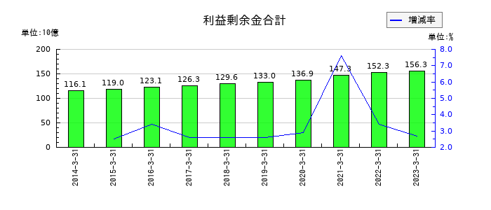 ナフコの販売費及び一般管理費の推移
