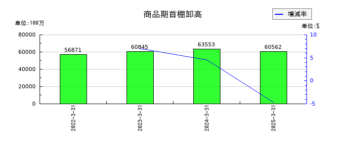 ナフコの商品期首棚卸高の推移
