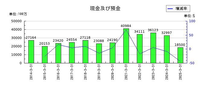 ナフコの流動負債合計の推移