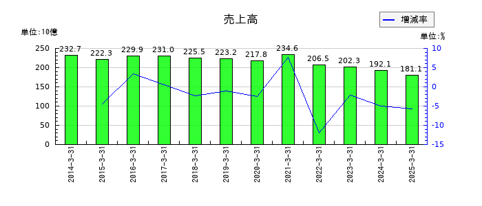 ナフコの純資産合計の推移