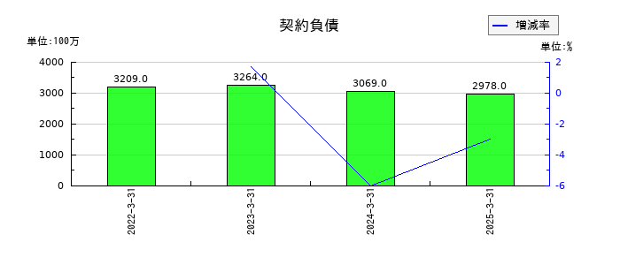 ナフコの設備関係支払手形の推移