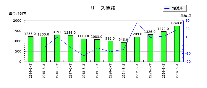 ナフコのリース債務の推移