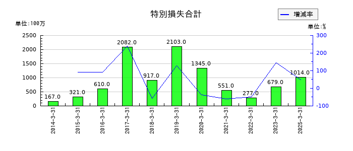 ナフコの特別損失合計の推移