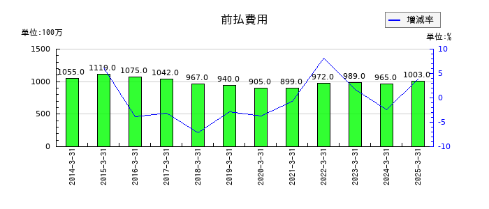 ナフコの前払費用の推移