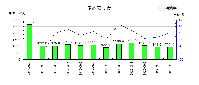 ナフコの予約預り金の推移
