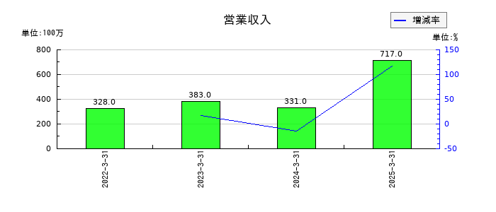 ナフコの営業収入の推移