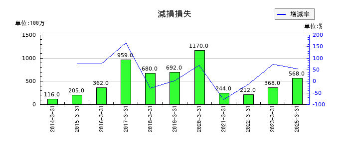ナフコの減損損失の推移