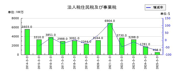 ナフコの法人税住民税及び事業税の推移