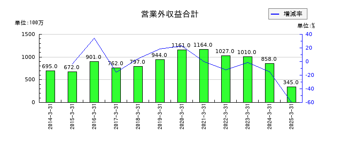 ナフコの営業外収益合計の推移