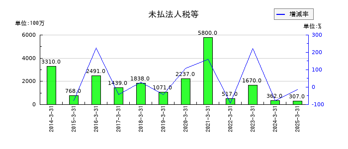 ナフコの未払法人税等の推移
