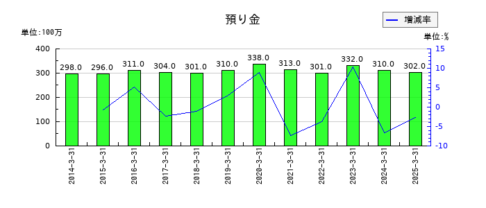 ナフコの預り金の推移