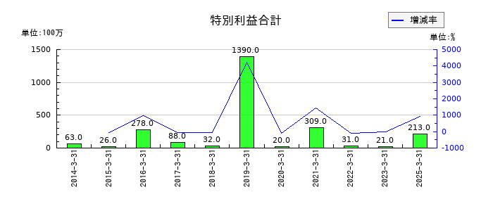 ナフコの特別利益合計の推移