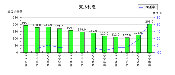 ナフコの支払利息の推移
