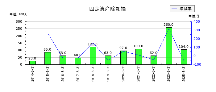 ナフコの固定資産除却損の推移