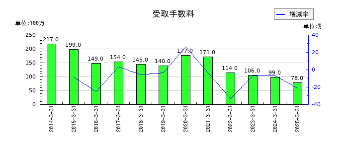 ナフコの受取手数料の推移
